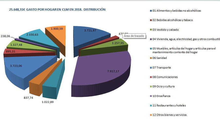 Así gastamos las familias de CLM: 3 euros de cada 10 en vivienda, luz y calefacción, 1,5€ en el coche, 1,5€ en alimentos, 1€ en hostelería…