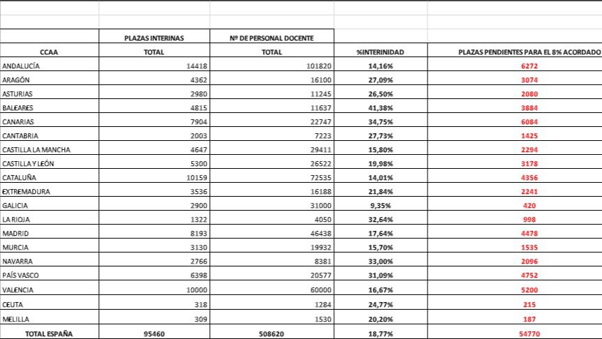 CSIF alerta: El 15,8 por ciento de los docentes en Castilla-La Mancha son interinos