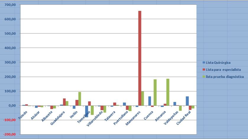 Alcázar, Albacete y Villarrobledo, los hospitales que mejoran sus listas de espera, Guadalajara, Manzanares y Cuenca, los que más las empeoran