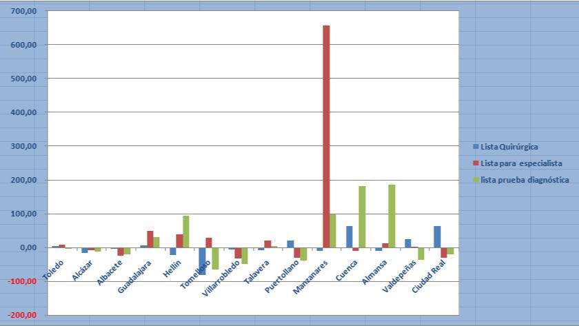 Alcázar, Albacete y Villarrobledo, los hospitales que mejoran sus listas de espera, Guadalajara, Manzanares y Cuenca, los que más las empeoran