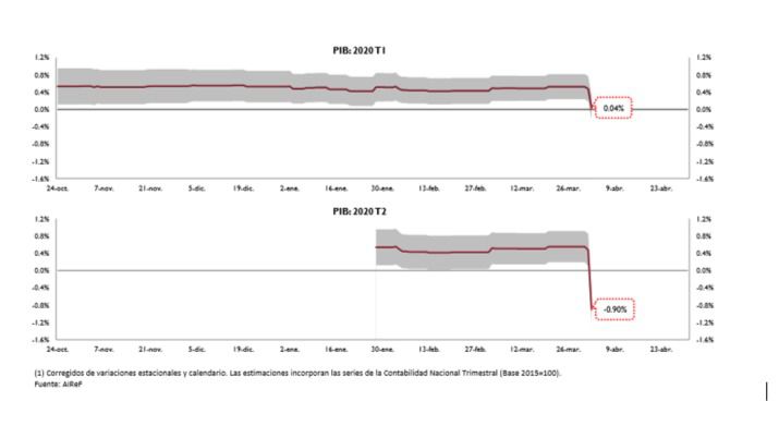 Los datos del paro llevan a la AIReF a revisar a la baja su previsión de crecimiento de la economía en el segundo trimestre