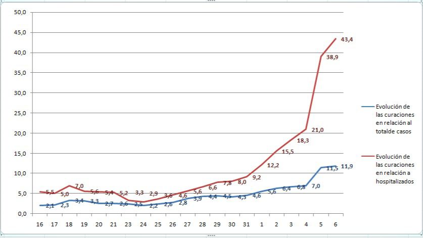 COVID 19 en CLM: Se aceleran las curaciones, bajan los contagios diarios, disminuyen las hospitalizaciones y la tasa de defunciones