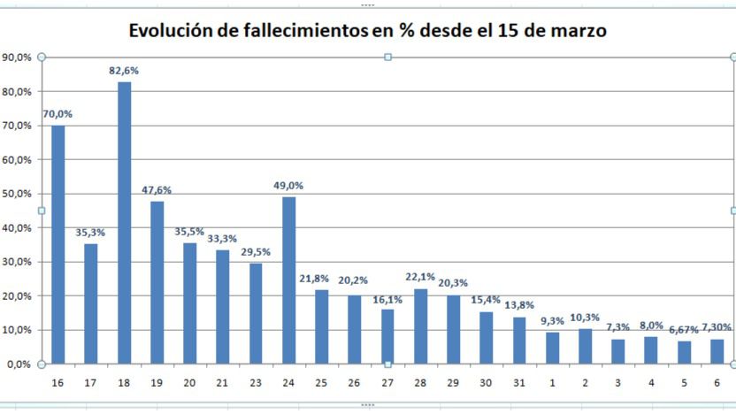 COVID 19 en CLM: Se aceleran las curaciones, bajan los contagios diarios, disminuyen las hospitalizaciones y la tasa de defunciones