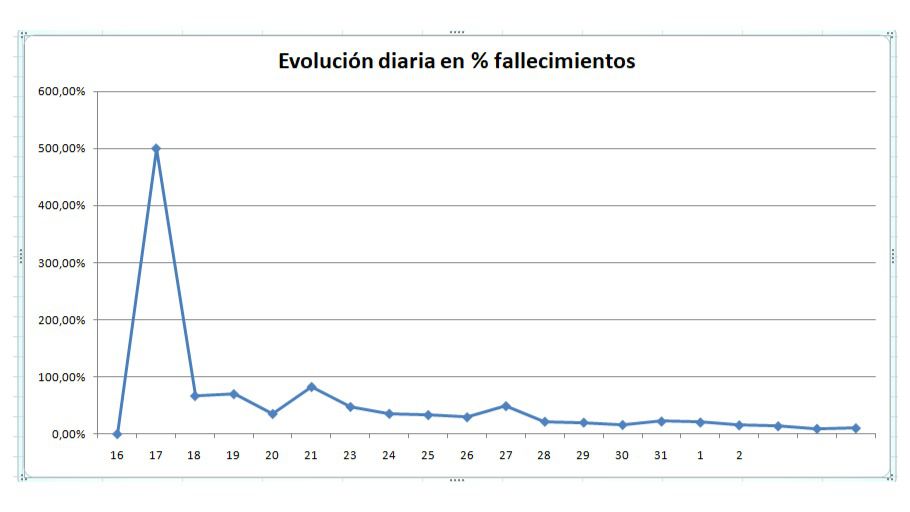 COVID 19 en CLM: Se aceleran las curaciones, bajan los contagios diarios, disminuyen las hospitalizaciones y la tasa de defunciones