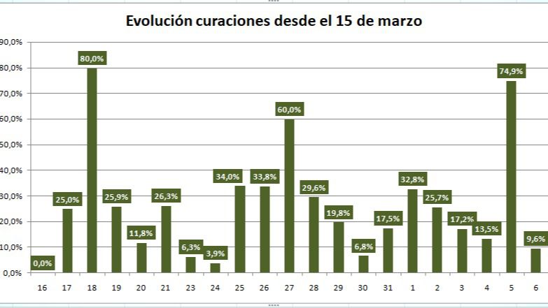 COVID 19 en CLM: Se aceleran las curaciones, bajan los contagios diarios, disminuyen las hospitalizaciones y la tasa de defunciones