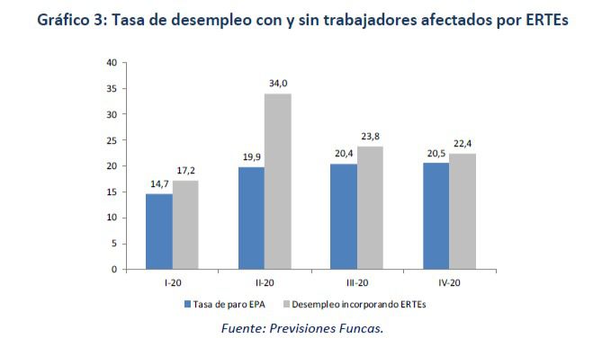 Casi 7,9 millones de españoles estarán en paro o en regulación de empleo a finales de junio, según Funcas