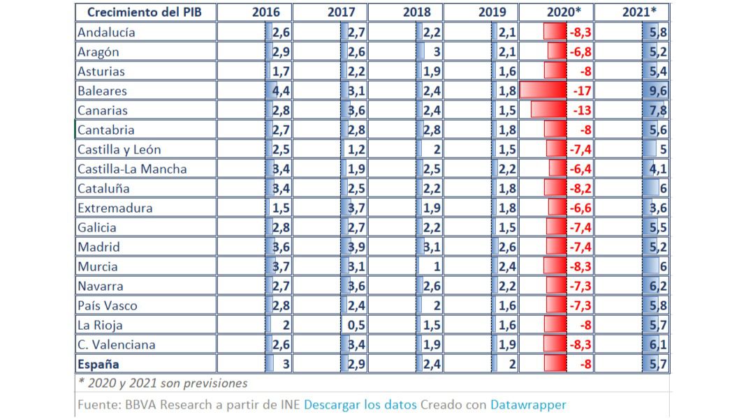 La economía de Castilla-la Mancha, la que menos caerá en 2020 por el coronavirus