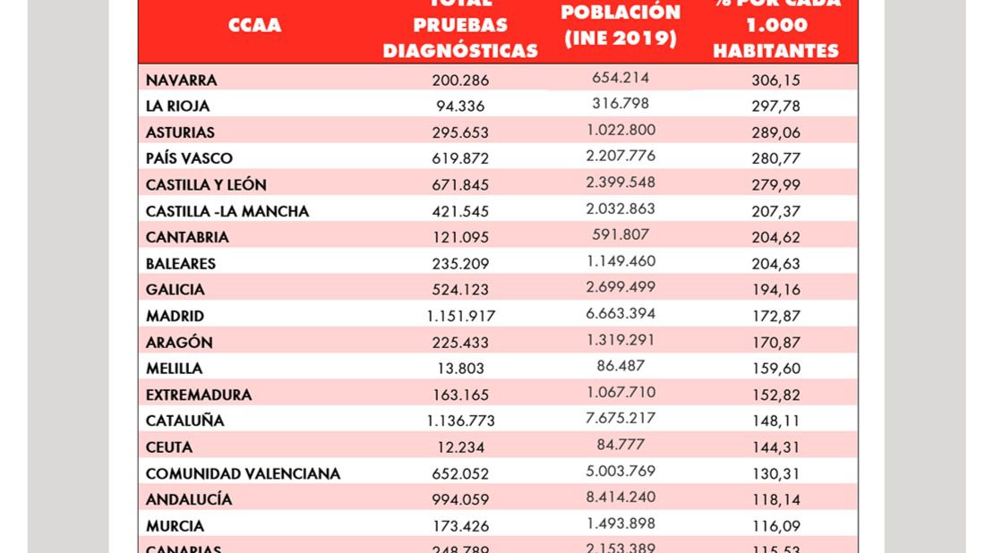 CLM se sitúa entre las regiones que realiza más pruebas diagnósticas de COVID-19