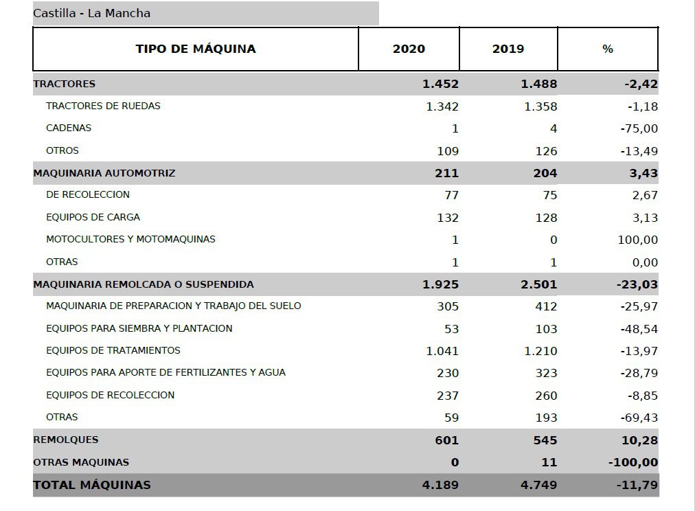 Los agricultores desafiaron a la pandemia y mantuvieron la inversión en maquinaria con un gasto de 1.065 millones