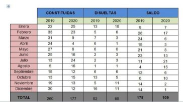 CEOE CEPYME Cuenca apunta que 2020 se cierra con un tercio menos de empresas constituidas