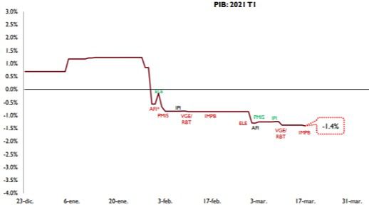 La AIReF actualiza sus previsiones del PIB del primer trimestre y mantiene la caída del 1,4%