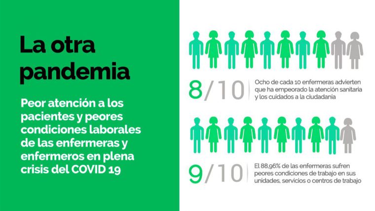 Macroencuesta del SATSE: Peor atención a los pacientes y peores condiciones laborales de las enfermeras y enfermeros en el año Covid