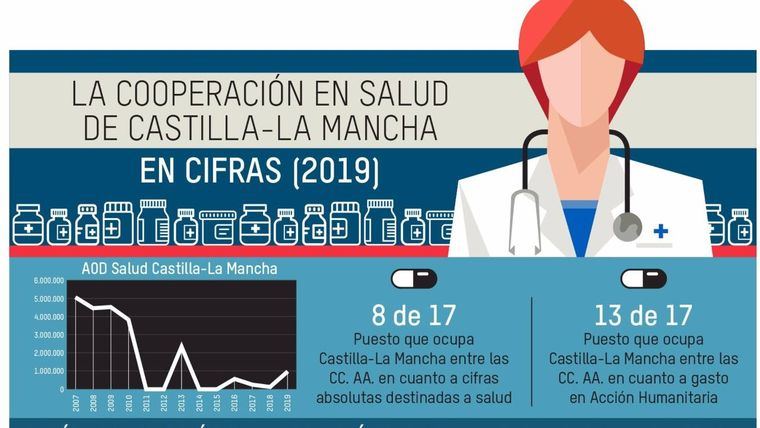 Las instituciones de la región destinaron en 2019 un 24,5% menos a ayuda al desarrollo pero un 150% más a cooperación sanitaria