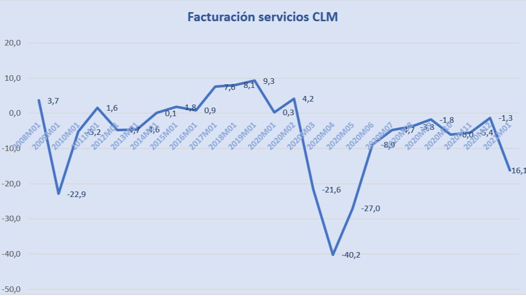 La caída del 16,1% de los ingresos en el sector servicios de CLM provoca la destrucción del 3,1% del empleo