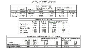 CEOE CEPYME CUENCA apunta que la Semana Santa ha dado un pequeño impulso al empleo en la provincia