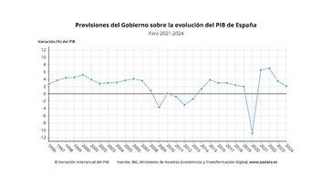 El Gobierno recorta siete décimas la previsión de PIB para 2021, hasta el 6,5%, pero eleva al 7% la de 2022