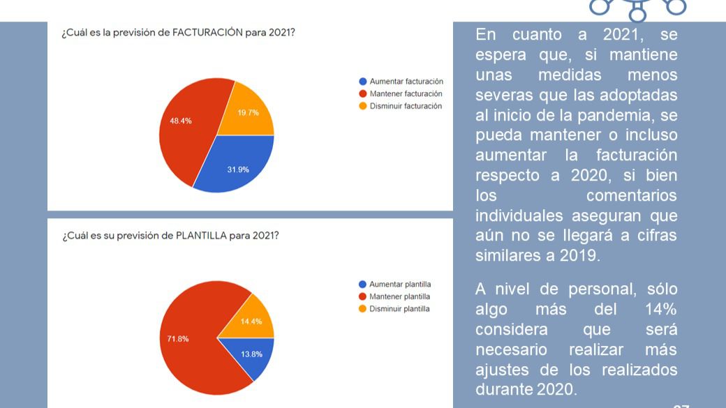 Ocho de cada diez empresas y autónomos de la provincia de Ciudad Real redujeron su facturación en 2020 respecto a 2019