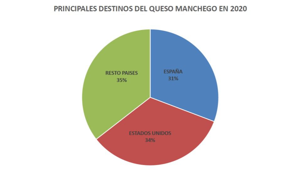 El queso manchego conquista Estados Unidos, donde se consume más que en España