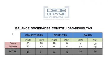 CEOE CEPYME Cuenca destaca un buen inicio de año en la creación de empresas