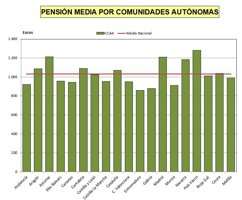 El gasto en pensiones en CLM sube un 2,67% y alcanza los 358,55 millones de euros