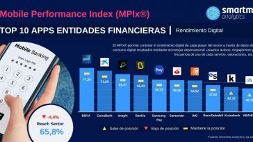 El uso de la banca móvil cae un 4,4% en los primeros tres meses del año