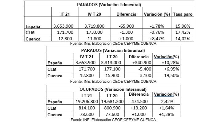 CEOE CEPYME Cuenca señala que la EPA indica las consecuencias de la pandemia en la provincia durante el comienzo de 2021