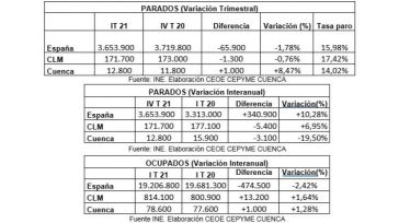 CEOE CEPYME Cuenca señala que la EPA indica las consecuencias de la pandemia en la provincia durante el comienzo de 2021