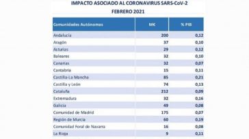 Castilla-La Mancha continúa siendo en el inicio de 2021 la región que mayor gasto sociosanitario realiza en España para combatir el coronavirus, en relación con su renta
