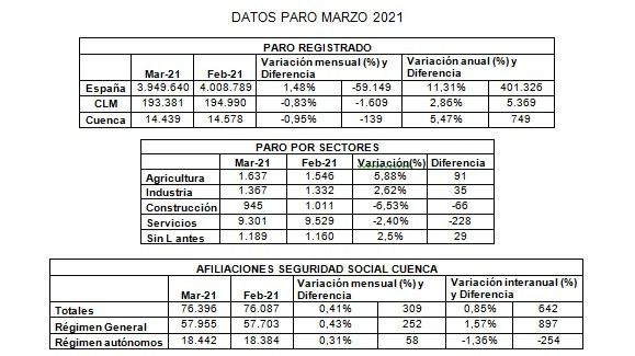 Los empresarios de Cuenca lamentan que la provincia no genere empleo como ha ocurrido en España o en la región