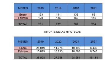 Las hipotecas en la provincia de Cuenca siguen en descenso pese a la reducción de su importe 