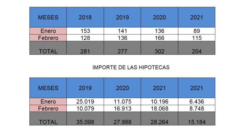 Las hipotecas en la provincia de Cuenca siguen en descenso pese a la reducción de su importe 