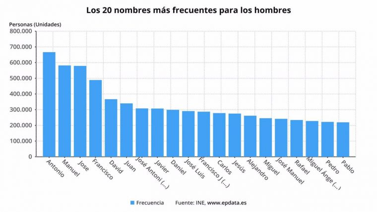 Los nombres que más usados en Castilla-La Mancha repiten podio un año más