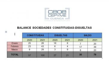 CEOE CEPYME Cuenca constata un buen inicio de año en la constitución de sociedades mercantiles