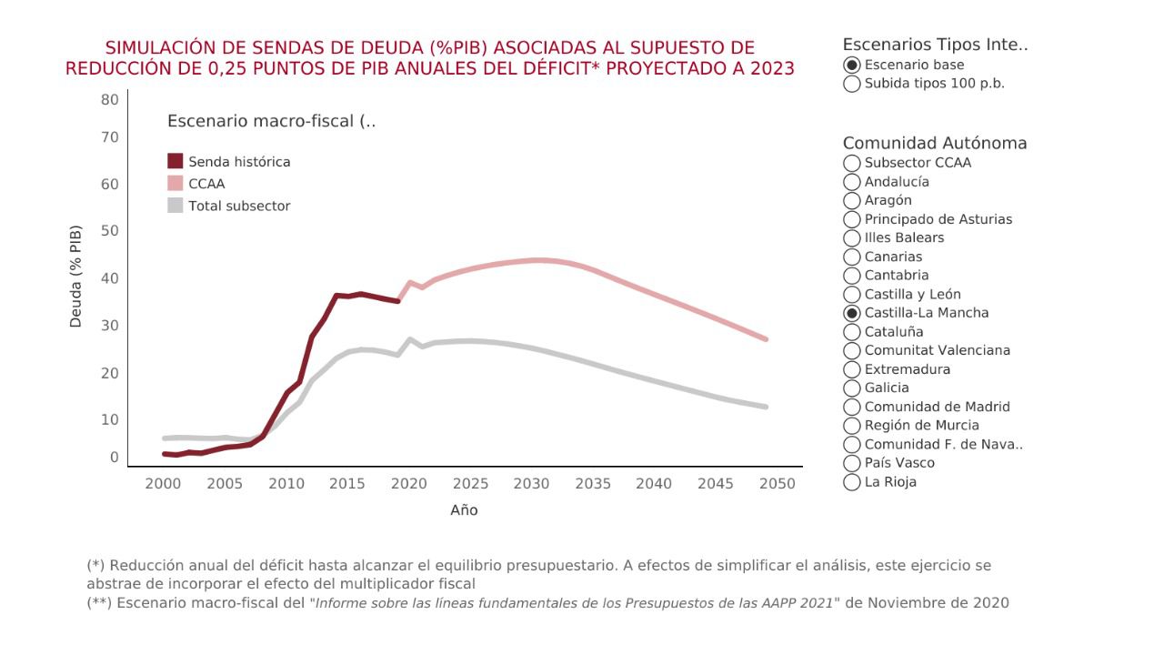 En 2030 la deuda de CLM alcanzará el 43,83% del PIB 