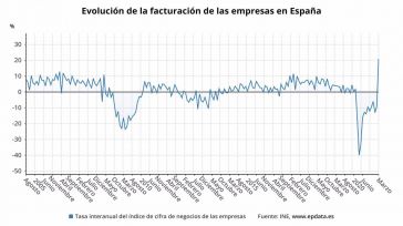 La cifra de negocio de las empresas españolas se dispara y la industria ya presenta una evolución positiva