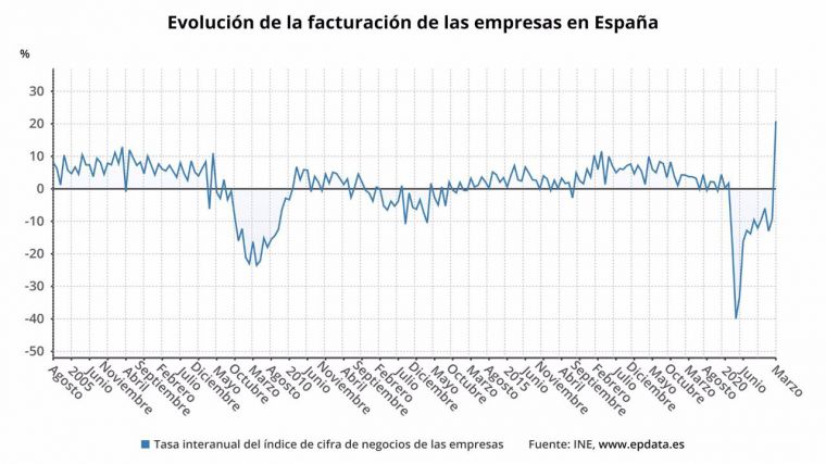 La cifra de negocio de las empresas españolas se dispara y la industria ya presenta una evolución positiva