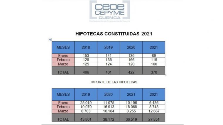 CEOE CEPYME Cuenca apunta que el mercado hipotecario sigue en retroceso