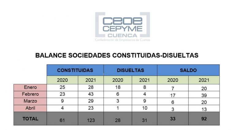 CEOE CEPYME Cuenca apunta que la constitución de sociedades crece un 100% en el primer tercio del año