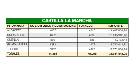  Los autónomos protegidos por Fraternidad-Muprespa en Guadalajara reciben 3,2 millones de euros