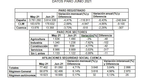 CEOE CEPYME Cuenca asegura que la recuperación de las empresas lleva aparejado un mayor empleo 