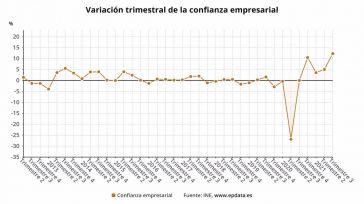 La confianza empresarial se dispara un 12,3% en el tercer trimestre, su mayor alza en 8 años