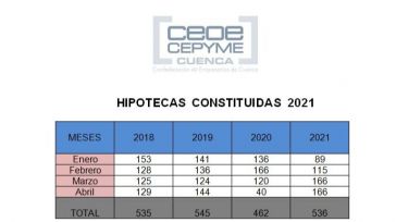 CEOE CEPYME Cuenca advierte que el mercado hipotecario sigue en proceso de ajuste