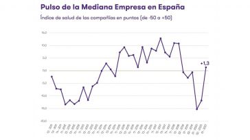 La mediana empresa en España mejora su salud y regresa a valores previos a la pandemia