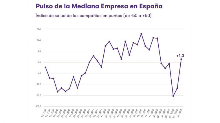 La mediana empresa en España mejora su salud y regresa a valores previos a la pandemia
