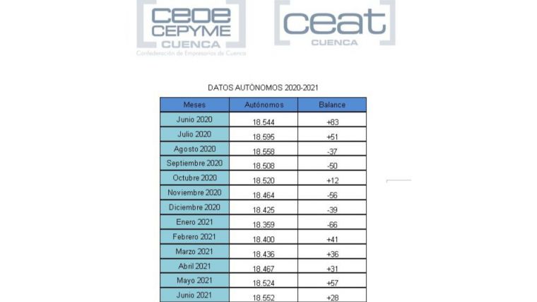 CEAT Cuenca indica que el efecto rebote y la temporada estival siguen propiciando el aumento de autónomos