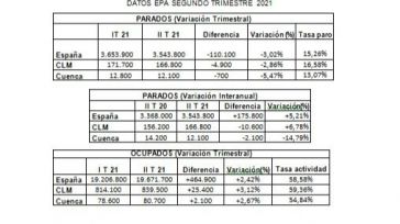 CEOE CEPYME Cuenca afirma que las menores restricciones y el mayor tejido empresarial dinamizan el empleo