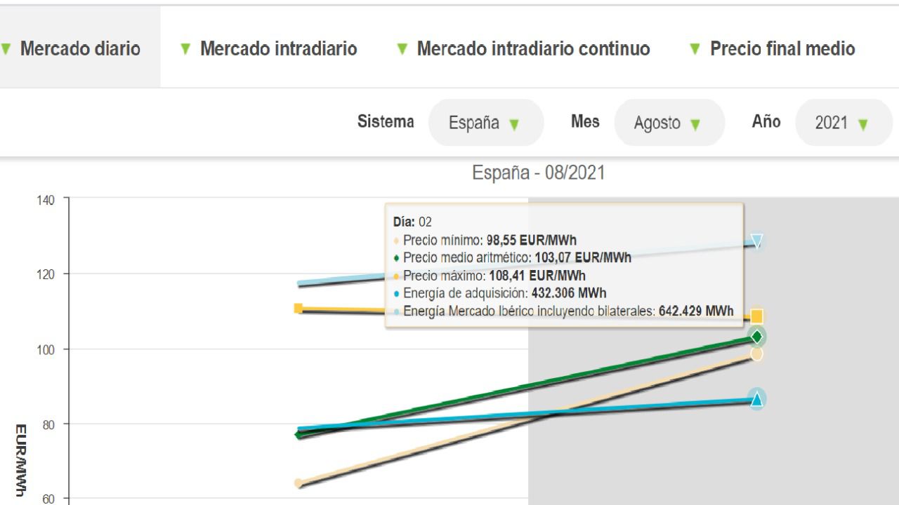 La luz vuelve a las subidas y hoy cuesta 103,07 euros el MWh