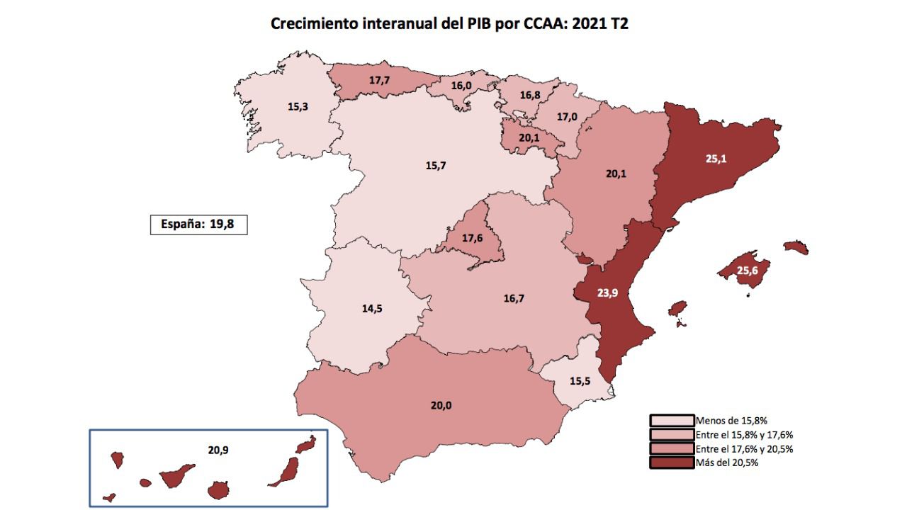 La economía regional crece al 16,7% interanual y mejora las previsiones para 2021