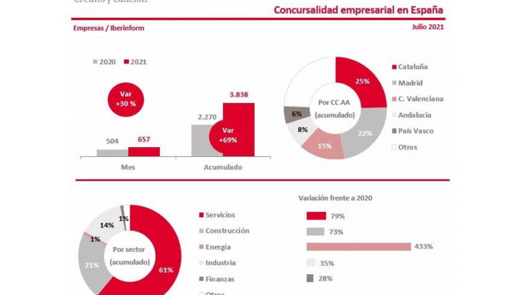 La concursalidad crece un 69% en los primeros siete meses de 2021, según Iberinform