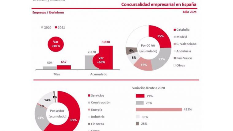 La concursalidad crece un 69% en los primeros siete meses de 2021, según Iberinform
 